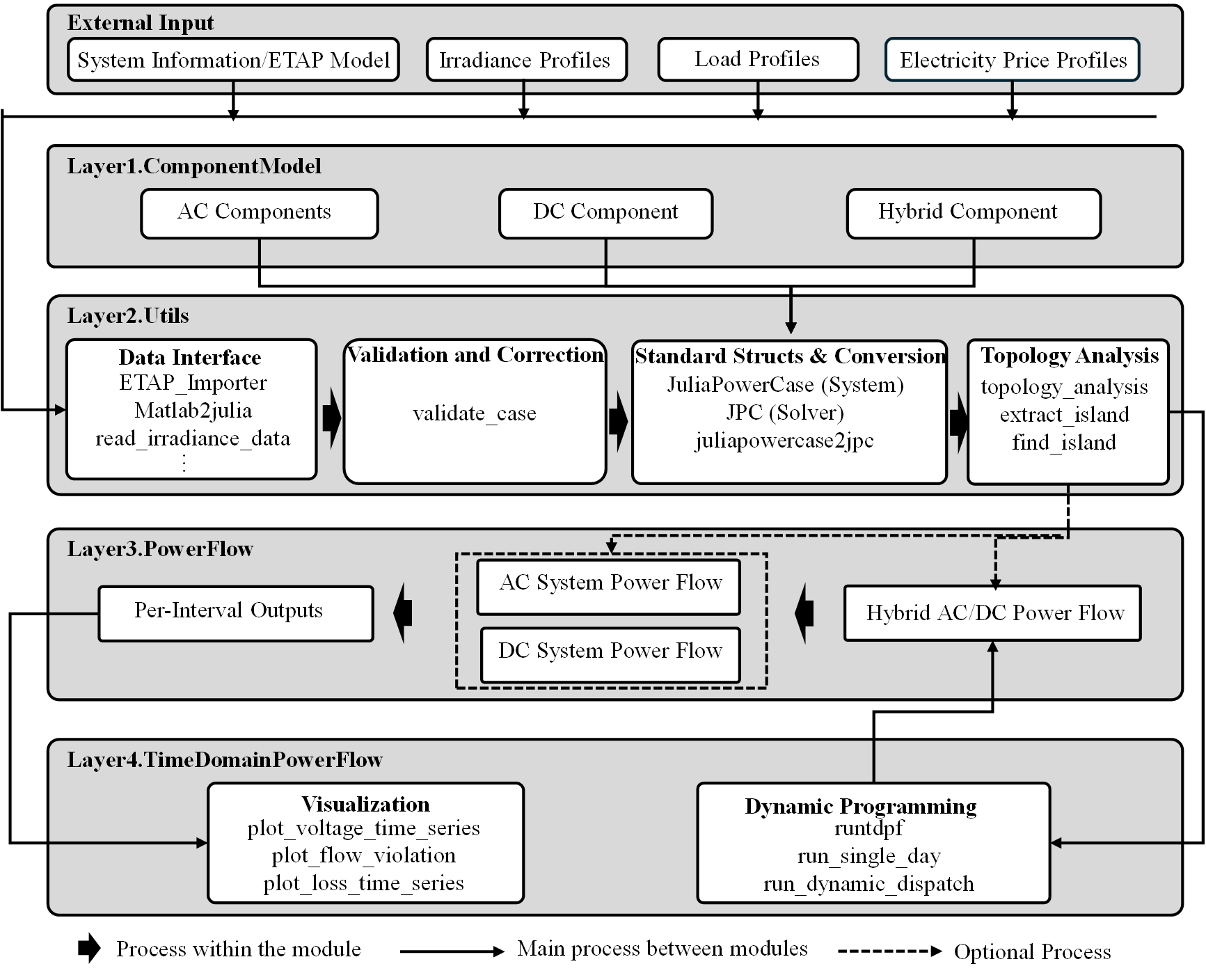Software framework diagram