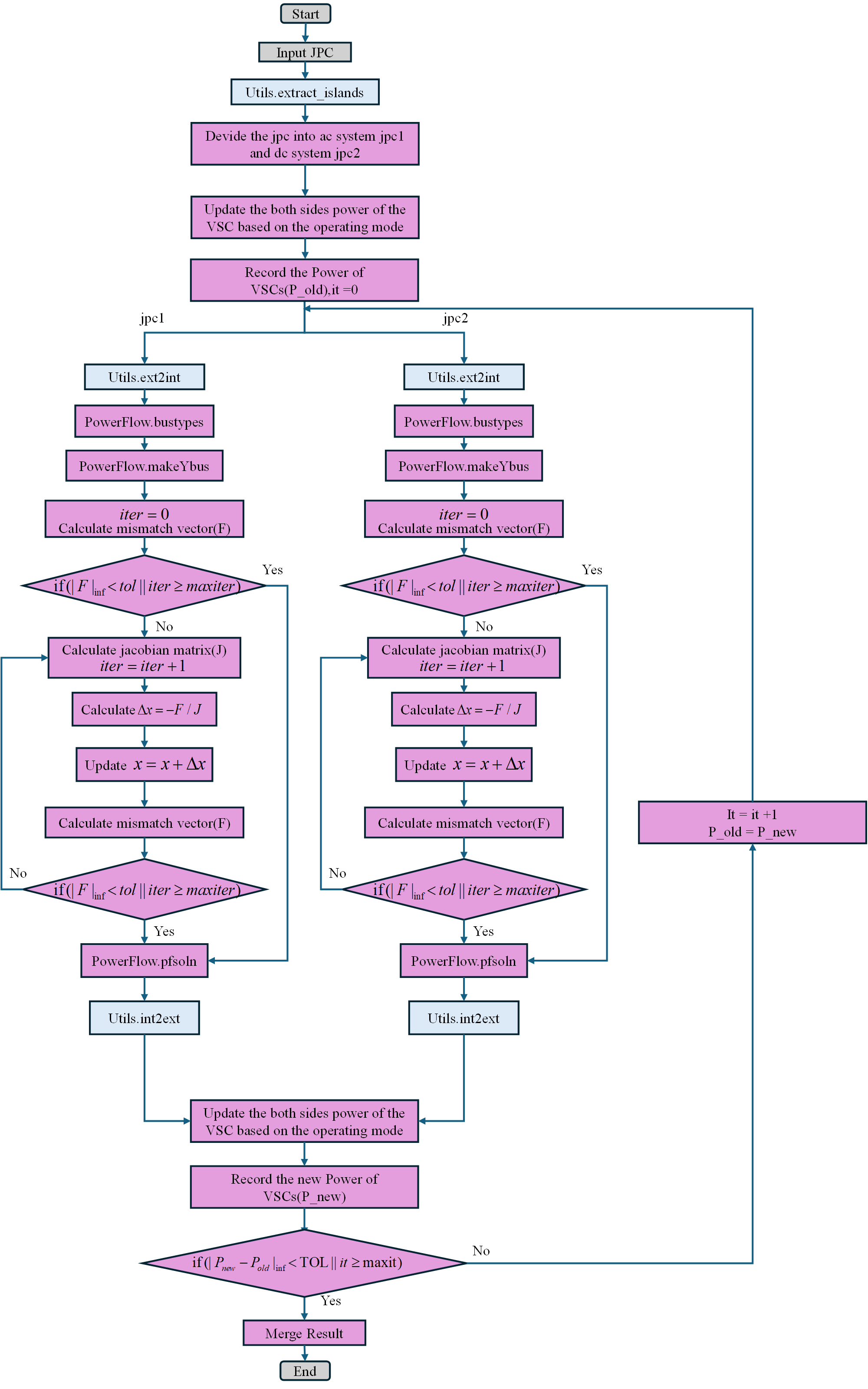 PowerFlow flow chart