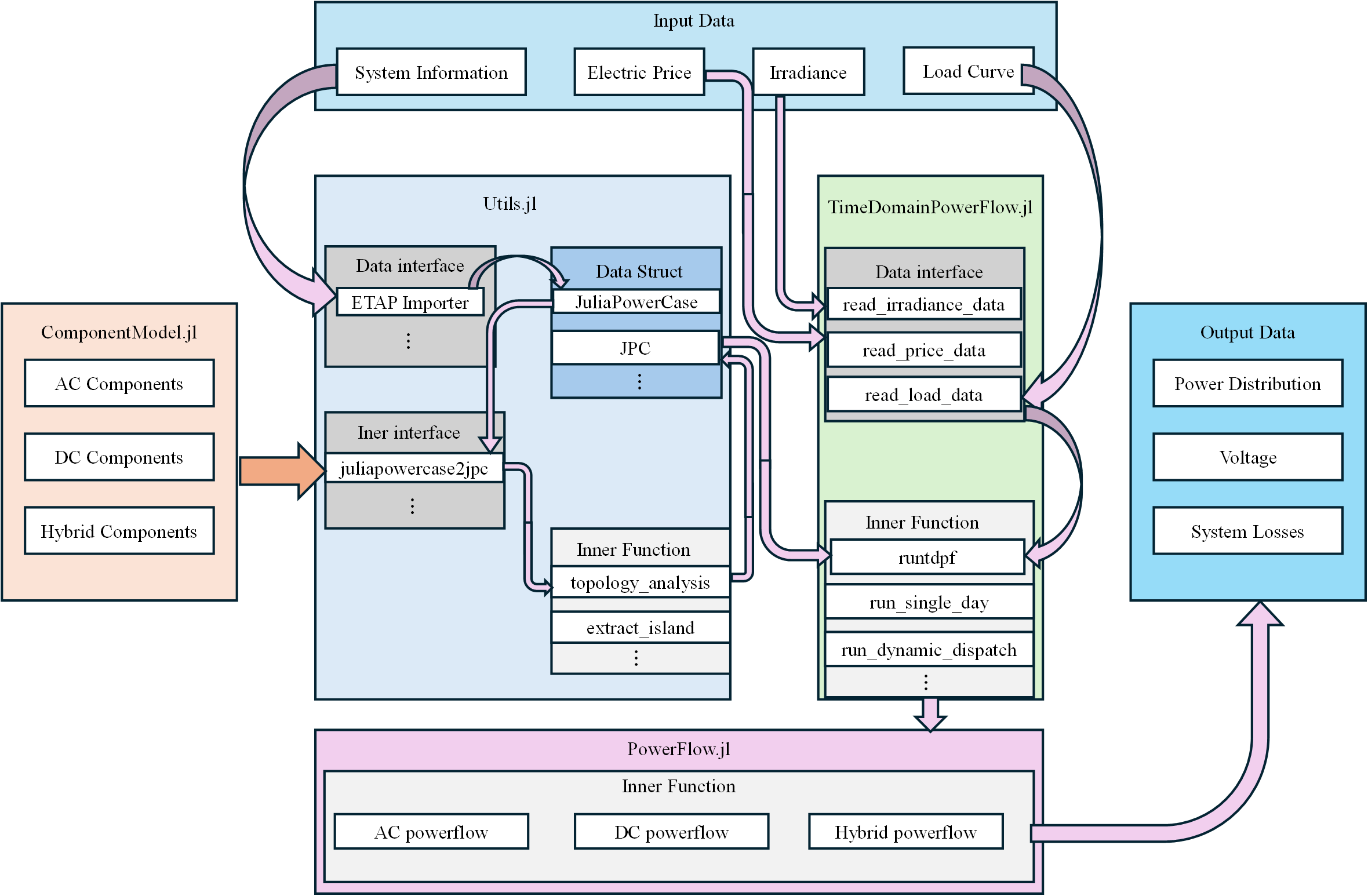 Software framework diagram
