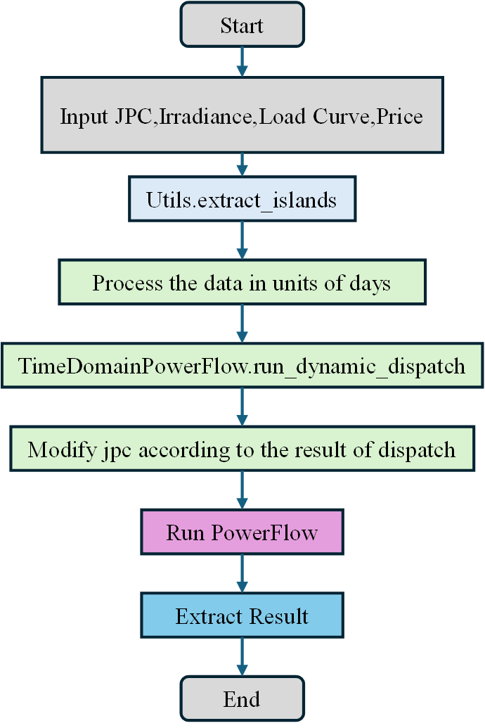 TimeDomainPowerFlow flow chart